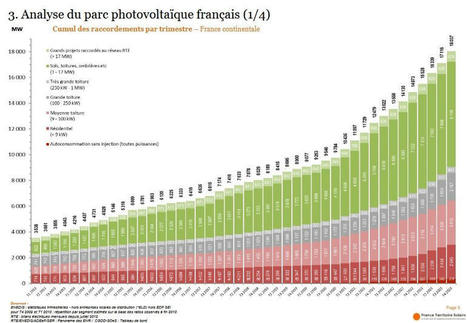 Un record de 3164 MW de photovoltaïque raccordés en France en 2023 | rev3 - la 3ème révolution industrielle en Hauts-de-France | Scoop.it
