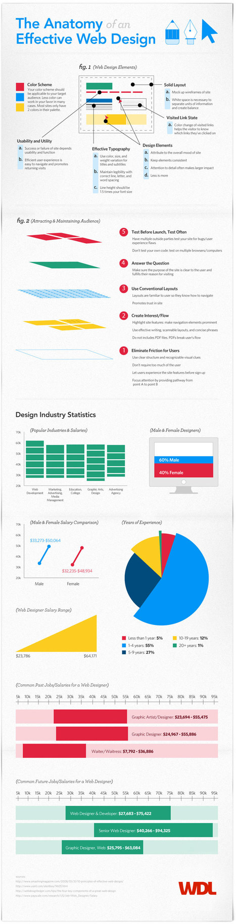 The Anatomy of an Effective Web Design | Teaching Visual Communication in a Business Communication Course | Scoop.it