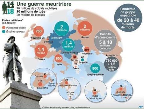 La Première guerre mondiale en chiffres - Boursorama | Autour du Centenaire 14-18 | Scoop.it