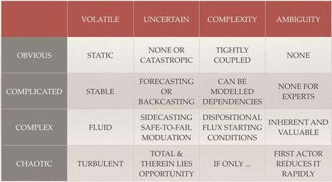 Complexity & Cynefin framework | Art of Hosting | Scoop.it