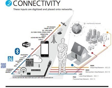 Conectividad IoT | TECNOLOGÍA_aal66 | Scoop.it