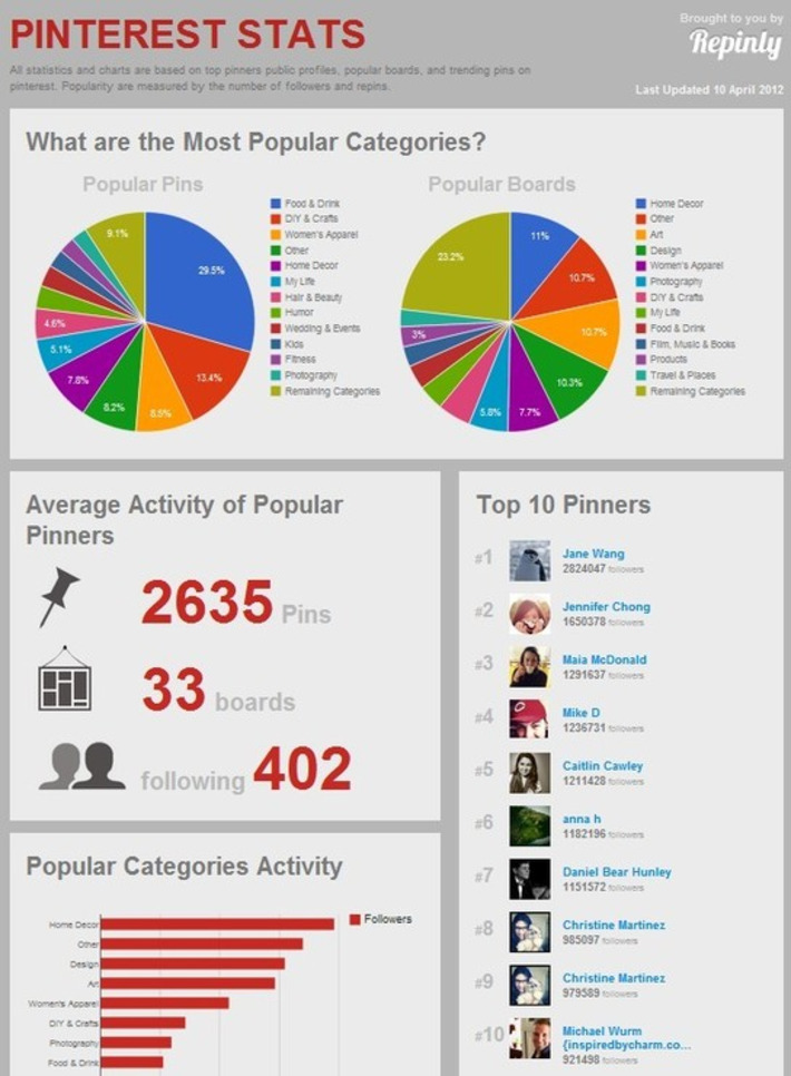 Repinly : un Classement des Pins et Utilisateurs de Pinterest | M&eacute;dias sociaux : Conseils, Astuces et strat&eacute;gies | Scoop.it