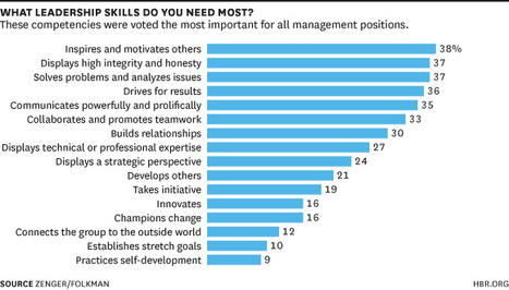 Top #Leadership Skills at Every Level | Leadership Advice & Tips | Scoop.it