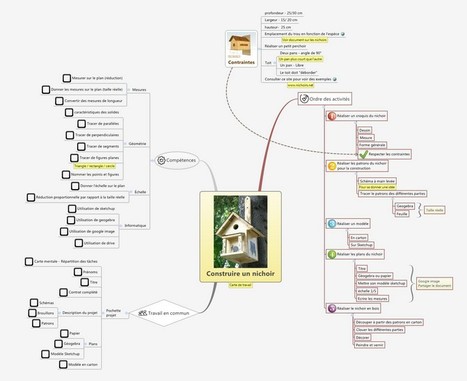 Construire un nichoir: Carte (mentale) de travail | Intelligences Multiples | Scoop.it