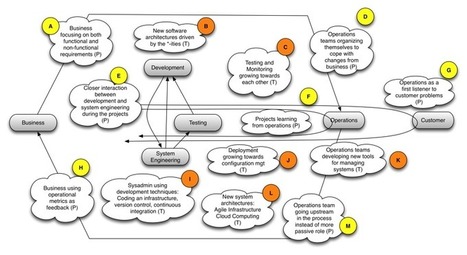 Charting out devops ideas | Devops for Growth | Scoop.it