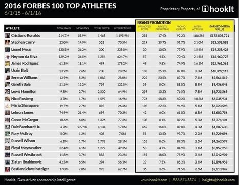 Ronaldo Generates $176 Million In Value For His Sponsors On Social Media - Forbes | Public Relations & Social Marketing Insight | Scoop.it