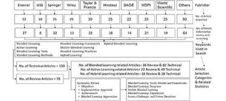 Blended Learning Tools and Practices: A Comprehensive Analysis | IEEE Journals & Magazine | IEEE Xplore | Educación a Distancia y TIC | Scoop.it
