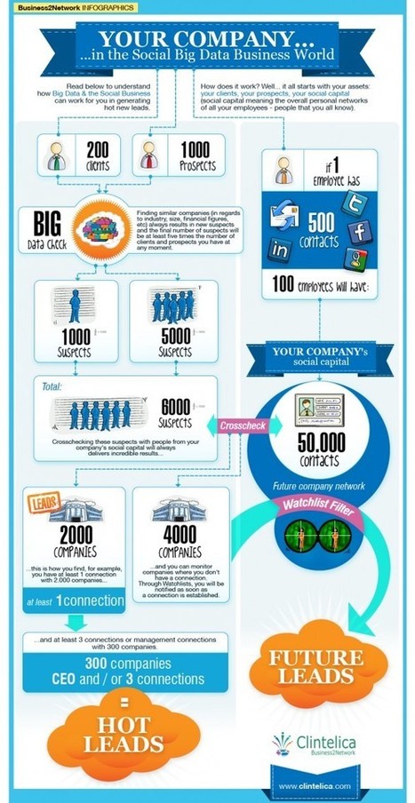 Marketers Increase Their Social Media Marketing Budgets Because... [infographic] | Social Marketing Revolution | Scoop.it