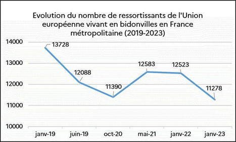 Pr&egrave;s de 11 300 personnes ressortissantes de l&rsquo;Union europ&eacute;enne en bidonvilles au 1er janvier 2023 | Egalit&eacute; de traitement et logement | Scoop.it