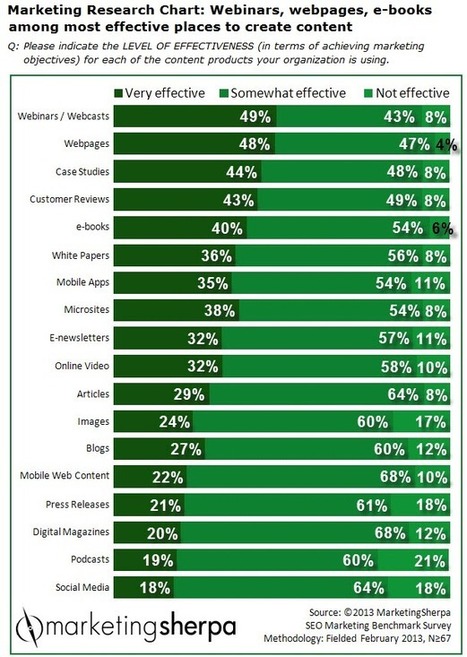 103 Compelling Social Media and Marketing Statistics for 2013 (and 2014) | B2B Marketing Blog | Webbiquity | Social Media On The Loose~ | Scoop.it