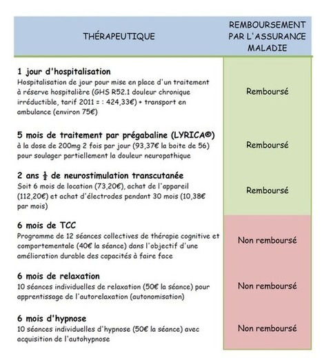 Chronique de la douleur: 500&euro; pour prendre en charge la douleur ... | Fibromyalgie Actualit&eacute;s | Scoop.it