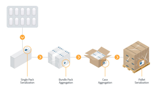 Pharmaceutical Serialization and Aggregation Solution&nbsp; | Track & Trace | Scoop.it
