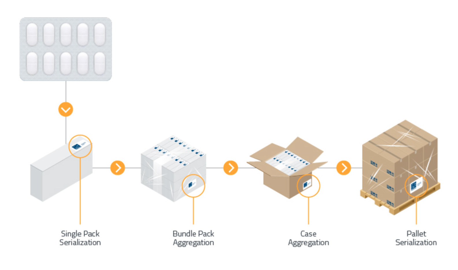 Pharmaceutical Serialization and Aggregation So...