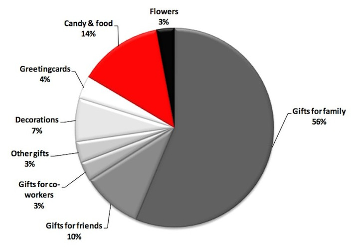 Here's what Americans actually spend money on during Christmas | The UHNW Lifestyle Report | Scoop.it