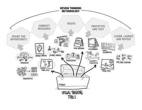 Design Thinking vs. Visual Thinking | Graphic Coaching | Scoop.it