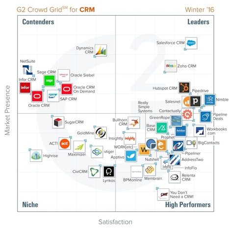 Best CRM Software According to G2 Crowd Winter 2016 Rankings | Public Relations & Social Marketing Insight | Scoop.it