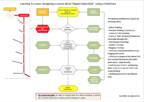 Flowcharts in Education | 21st Century Learning and Teaching | Scoop.it