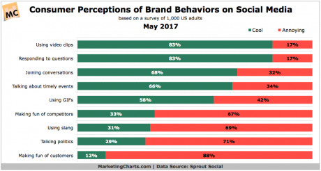 Brands Use of Slang on Social Media is Annoying, Consumers Say | Public Relations & Social Marketing Insight | Scoop.it