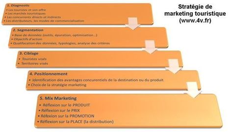 Marketing : le tourisme est en retard ! : Marketing professionnel &ndash; Le marketing pour les professionnels | Strat&eacute;gie de territoires et offices de tourisme | Scoop.it