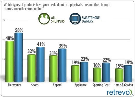 Retailers Are Not Providing Smartphone-Equipped Shoppers What They Need | Retrevo | Travel Retail | Scoop.it