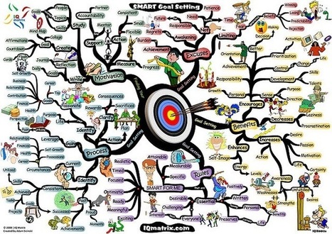 14 Brilliant Uses for Mind Maps – Engage Your Whole Brain | Cartes mentales | Scoop.it