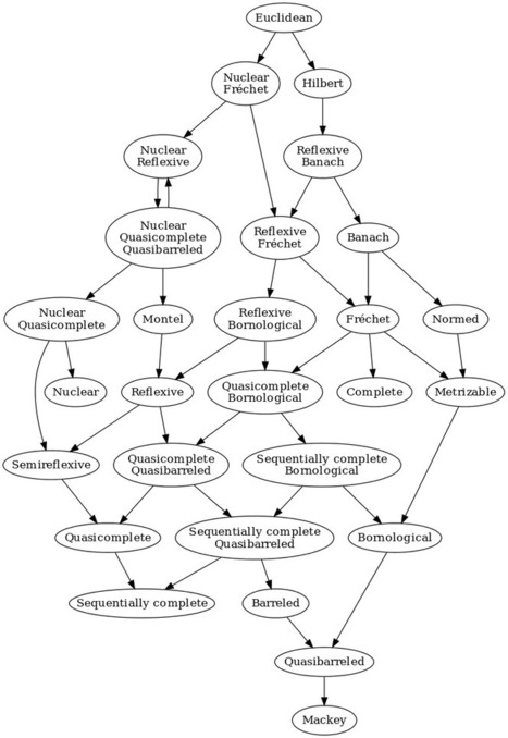 Math diagrams updated | Dr. Goulu | Scoop.it