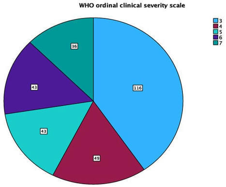 Identification of Factors Associated with Mortality in the Elderly Population with SARS-CoV-2 Infection: Results from a Longitudinal Observational Study from Romania | Virology News | Scoop.it