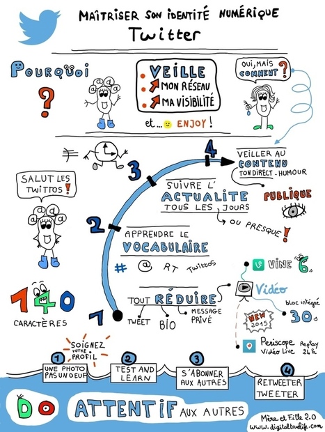 Comment ma&icirc;triser Twitter en 1 dessin (ou presque) ? | R&eacute;seaux et m&eacute;dias sociaux, veille, technique et outils | Scoop.it