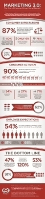 Marketing 3.0 Will Be Won By Purpose-Driven, Social Brands [Infographic] | Innovation & New Technologies | Scoop.it
