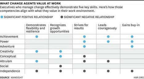 A Change Leader Profile:  3 Ways to Define it | #HR #RRHH Making love and making personal #branding #leadership | Scoop.it