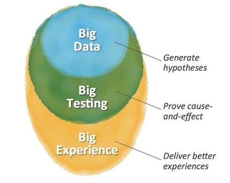 Why Big Testing Will Be Bigger Than Big Data | Innovating in an Age of Personalization | Scoop.it