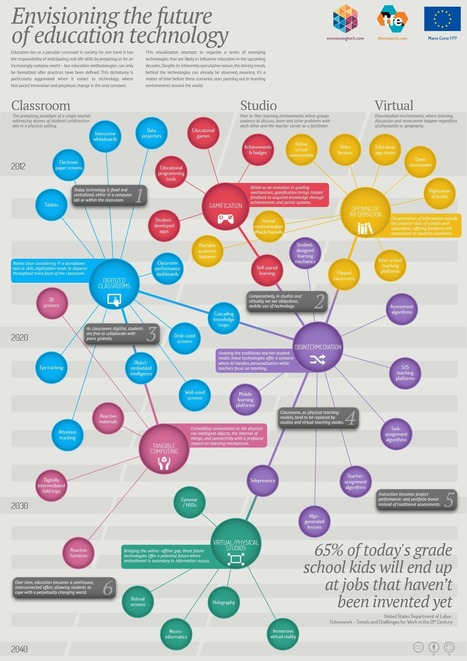 Envisioning the future of technology | 21st Century Learning and Teaching | Scoop.it