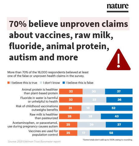 Nature Magazine 🛑 70% believe at least one unproven claim about vaccines, raw milk, fluoride, animal protein, autism and more - according to an Edelman Trust Institute survey of 16,000+ people&hellip; | ... | H&eacute;sitations Vaccinales: Observatoire HESIVAXs | Scoop.it