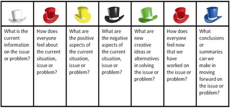 Systematic thinking - Six Thinking Hats | ED 262 KCKCC Fa '24 | Scoop.it