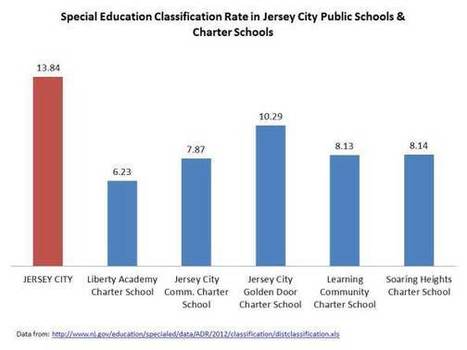 Charter Schools & the Public Good: Jersey City Version | School Finance 101 | Charter Schools & "Choice": A Closer Look | Scoop.it