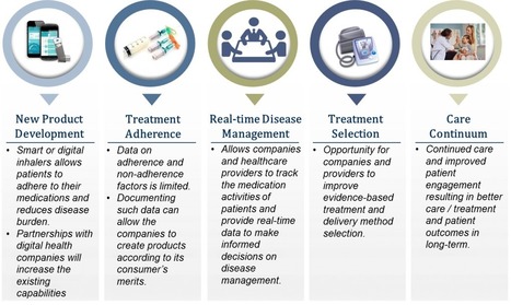 The Internet Of Medical Things: Digitization Revolutionizes Respiratory Care Management | Innovating in an Age of Personalization | Scoop.it