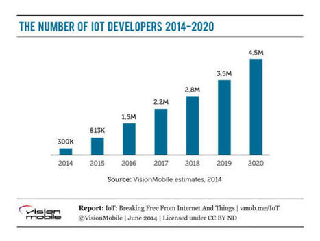Who's Winning The Internet Of Things Developer War? Apple And Google | Smart Cities & The Internet of Things (IoT) | Scoop.it