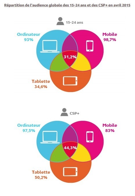 43,7 millions d’internautes français en multi-écrans en avril | Collectivités territoriales et médias sociaux : | Scoop.it