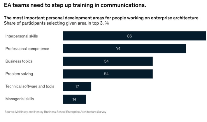 Evolving the enterprise architect role for a digital world via @McKinsey points in the right direction but misses the target: EA is not a ROLE but a PRACTICE that many in the organization should ma... | WHY IT MATTERS: Digital Transformation | Scoop.it