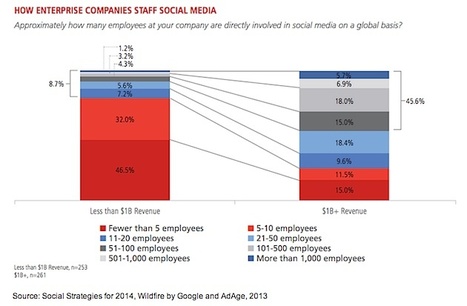 Social Media Strategies: How Top Brands Staff, Budget, and Measure | The Social Media Times | Scoop.it
