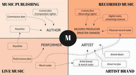 How Independent Artists are Shaping the Music Industry | Indie Music | Scoop.it