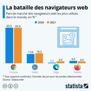 • Graphique: La bataille des navigateurs web | Statista | Going social | Scoop.it