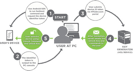 HTC Releases Unlock Bootloader Tool | Embedded Systems News | Scoop.it