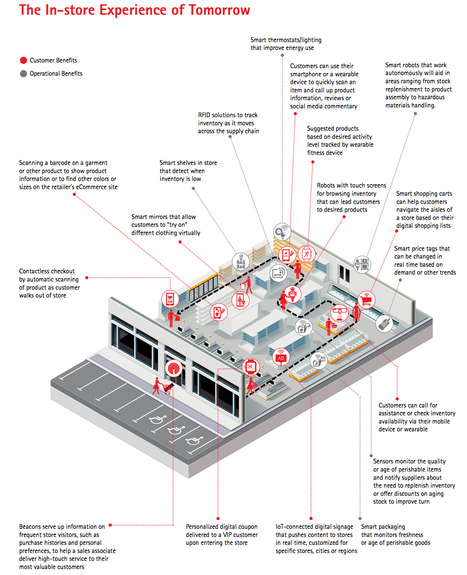 Making the Internet of Things a Reality for Retailers via @Accenture | WHY IT MATTERS: Digital Transformation | Scoop.it