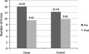 Five days at outdoor education camp without screens improves preteen skills with nonverbal emotion cues | Education 2.0 & 3.0 | Scoop.it