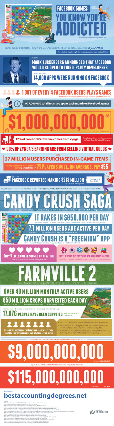 The Growth Of Facebook Games And Just How Addictive Are They? #infographic | Must Play | Scoop.it