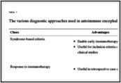 The Laboratory Diagnosis of Autoimmune Encephalitis | AntiNMDA | Scoop.it
