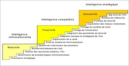 Modèle incrémental d’Intelligence Economique | Intelligence économique pour PME | Marketing du web, growth et Startups | Scoop.it