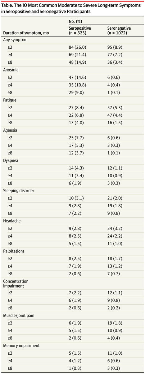 Symptoms and Functional Impairment Assessed 8 Months After Mild COVID-19 Among Health Care Workers | Infectious Diseases | JAMA | JAMA Network | Veille Covid Long | Scoop.it