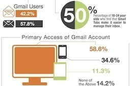 How Gmail's New Tabs Feature Is Affecting Consumer Behavior | Email Marketing | Scoop.it